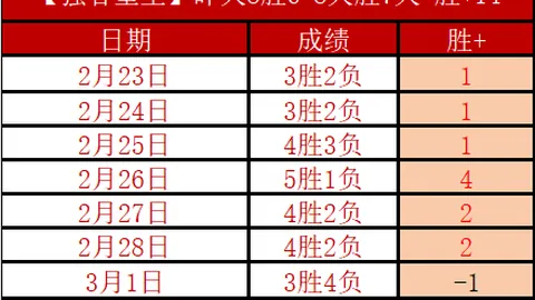 凱恩加盟後球隊獲得豐碩收穫